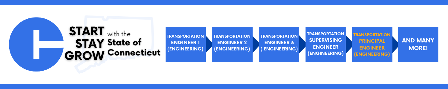 A wide banner graphic featuring a blue circular icon on the left with a white roadway symbol inside it. Next to the icon is the text: “Start, Stay, Grow with the State of Connecticut,” with a light outline of the state’s shape behind the words. To the right, a horizontal row of blue boxes lists various engineering job titles: “Transportation Engineer 1 (Engineering),” “Transportation Engineer 2 (Engineering),” “Transportation Engineer 3 (Engineering),” “Transportation Supervising Engineer (Engineering),” and an orange-highlighted box reading “Transportation Principal Engineer (Engineering).” The final blue box reads “And many more!” The top and bottom edges of the banner are bordered with blue lines.